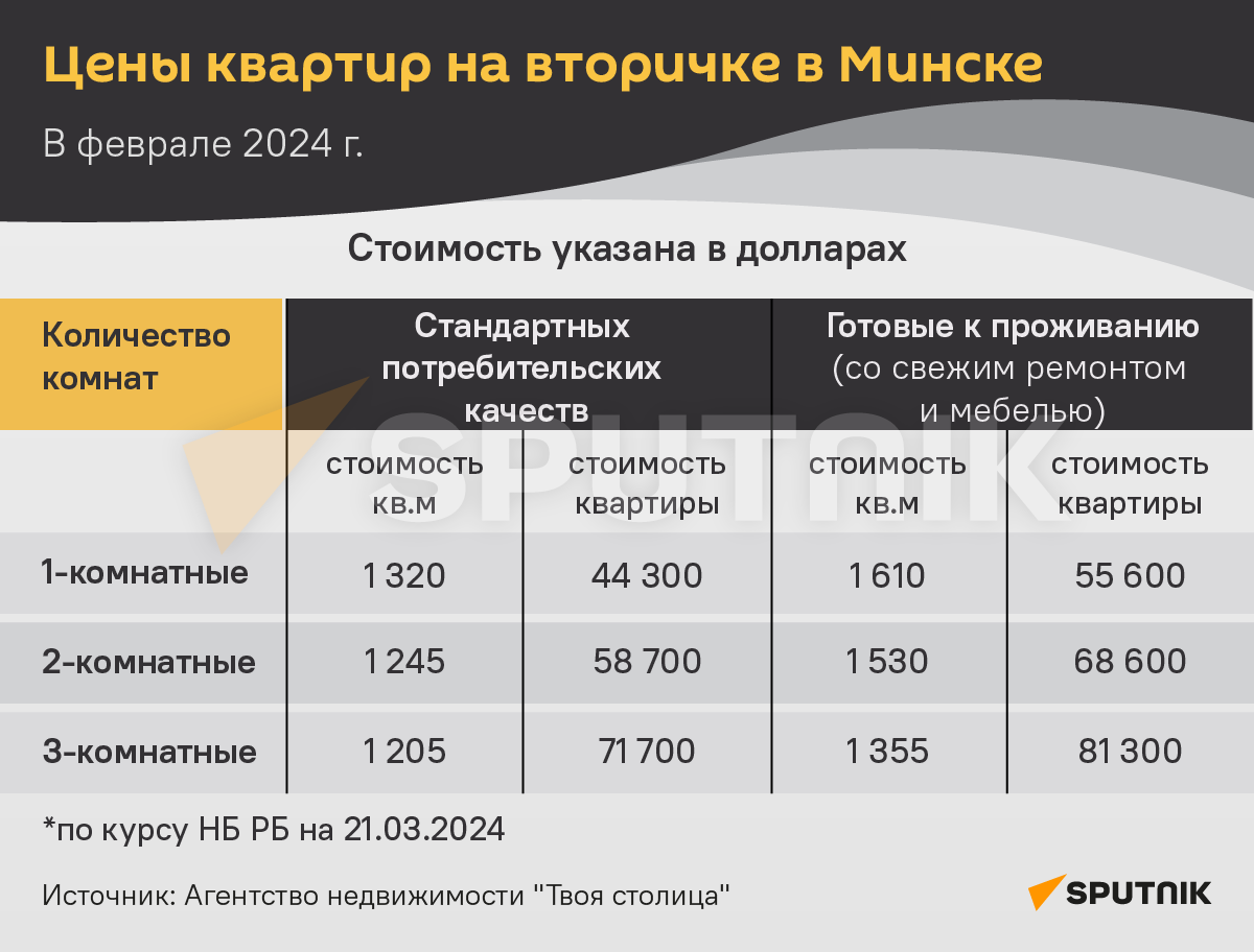 цены квартир на вторичке в Минске.png