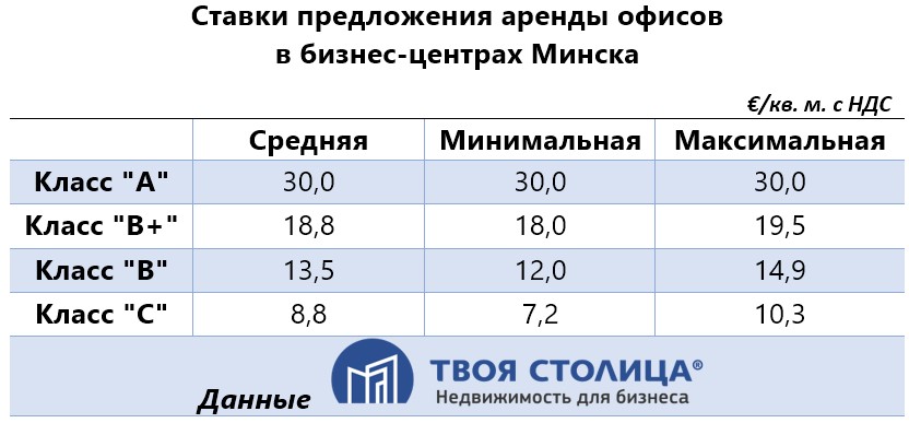 ставки предложений аренды офисов в бизнес-центрах Минска