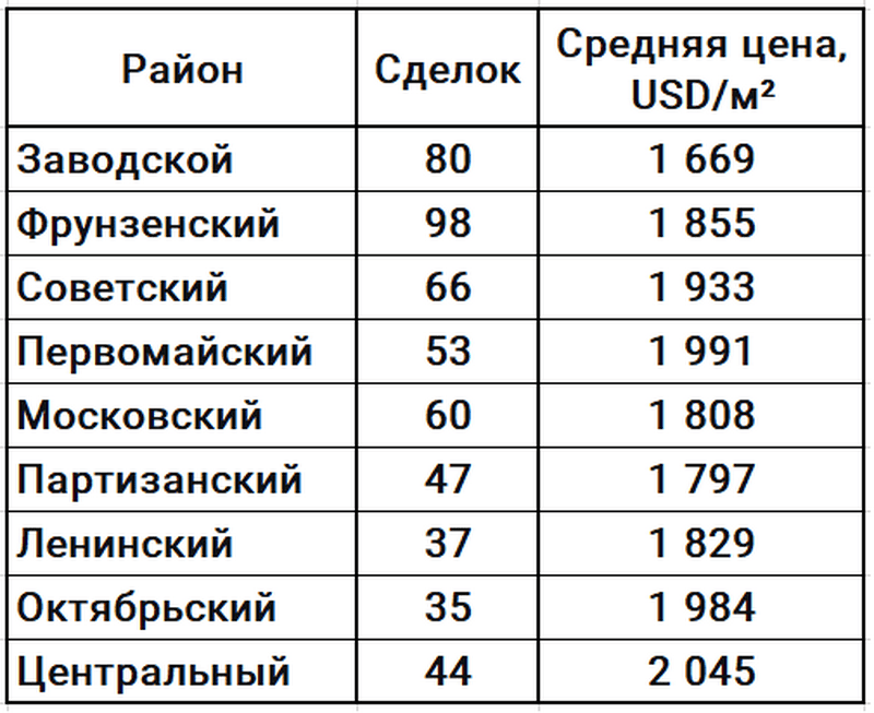 Средняя цена кваратного метра квартир на первом этаже (по районам) - июнь 2026