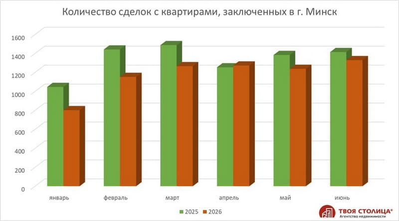 Количество сделок с квартирами в Минске в июне. 2026 vs 2025 Количество сделок с квартирами в Минске в июне. 2026 vs 2025