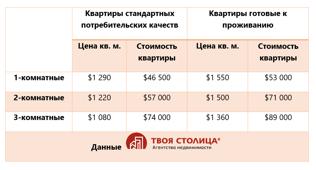 стоимость жилья в Минске