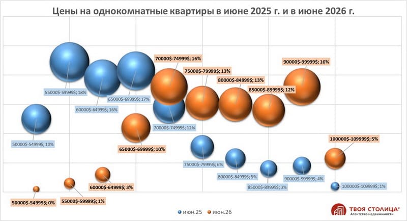 Цены на однокомнатные квартиры в Минске. Июнь 2026 vs Июнь 2025 Цены на однокомнатные квартиры в Минске. Июнь 2026 vs Июнь 2025