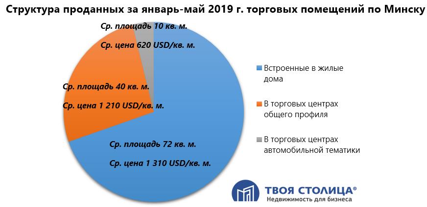 Структура проданных за январь-май 2019 г. торговых помещений по Минску