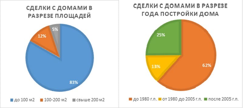 Сделки_с_домами_в_разрезе_площадей_и_года_постройки_дома.jpg