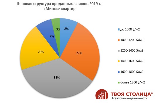 Ценовая структура проданных за июнь 2019 г. 
в Минске квартир
