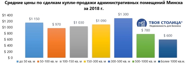 Фото: Средние цены по сделкам купли-продажи административных помещений Минска за 2018 г. 