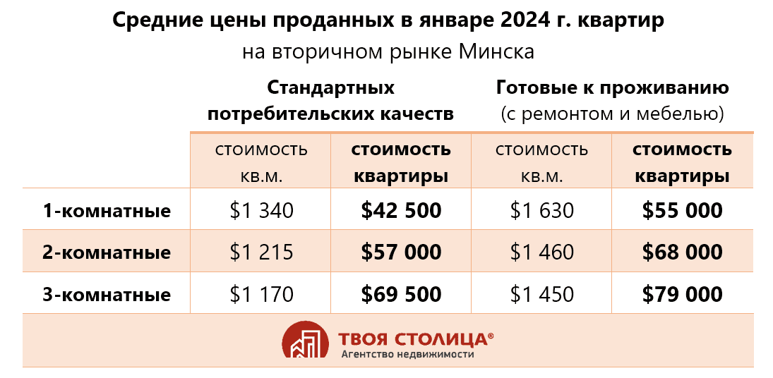 Средние цены проданных в январе 2024г квартир (2).png