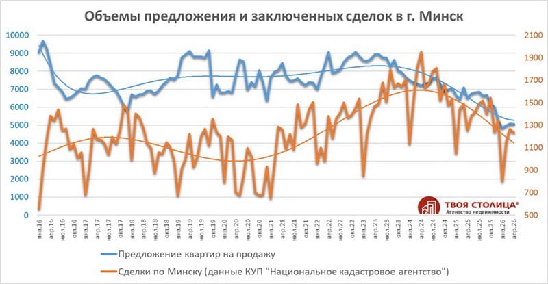 Объёмы предложения и заключённых сделок в Минске - январь 2016 - апрель 2026 Объёмы предложения и заключённых сделок в Минске - январь 2016 - апрель 2026