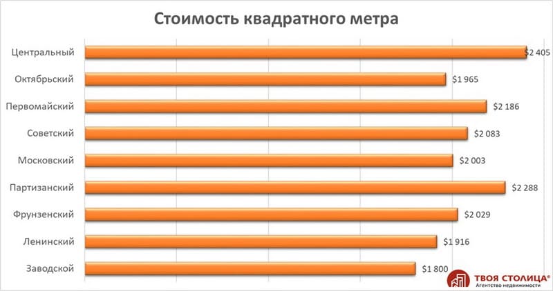 Стоимость квадратного метра квартир по районам Минска Стоимость квадратного метра квартир по районам Минска