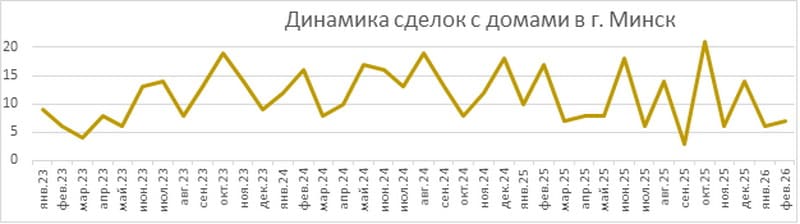 Динамика_сделок_с_домами_в_Минске.jpg