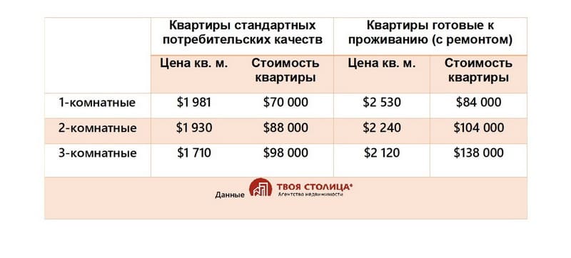 Цены на квартиры в Минске в июне 2026 Цены на квартиры в Минске в июне 2026