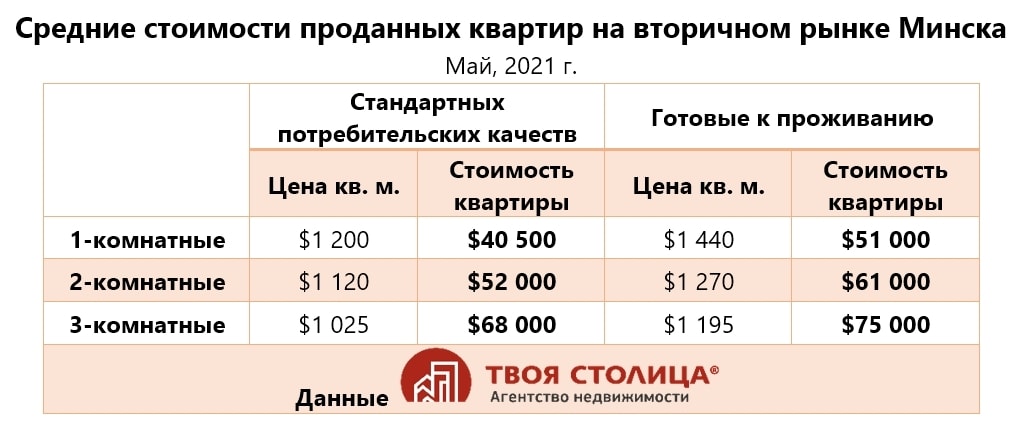 цена квартир Минск
