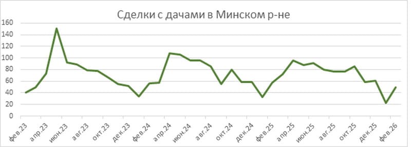 Сделки с дачами в Минском районе.jpg