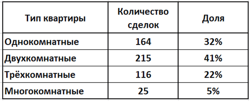 Какие квартиры покупают на первом этаже - июнь 2026