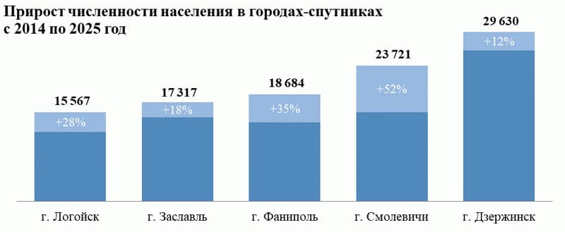 2_Прирост_численности_населения_в_городах_спутниках_с_2014_по_2025.jpg