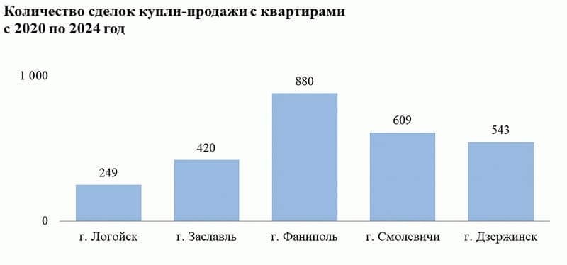 9_Количество_сделок_купли_продажи_с_квартирами_в_2020_2024_гг.jpg