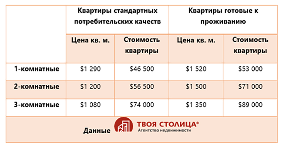 Стоимость квадратного метра жилья Минск, июль 2019