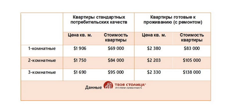 Сравнение цен на квартиры в Минске с ремонтом и без ремонта Сравнение цен на квартиры в Минске с ремонтом и без ремонта