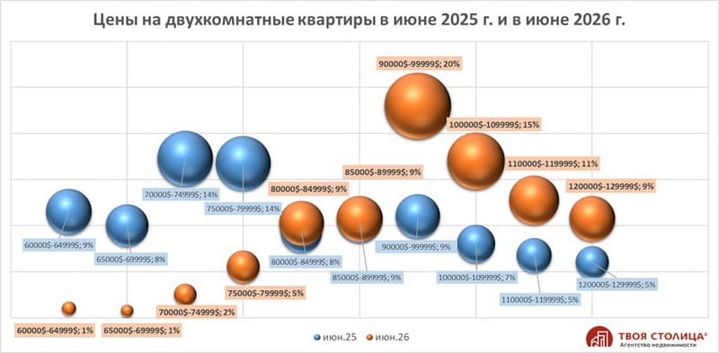 Цены на двухкомнатные квартиры в Минске. Июнь 2026 vs Июнь 2025 Цены на двухкомнатные квартиры в Минске. Июнь 2026 vs Июнь 2025