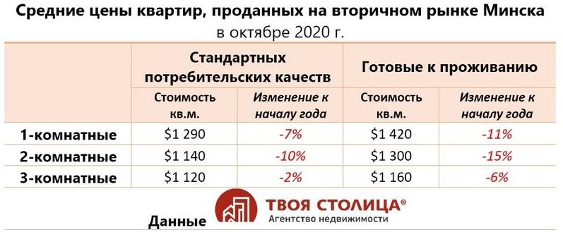 Средние цены на жилье в Минске