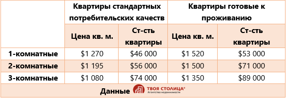 Средние цены квартир по результатам сделок за июнь 2019